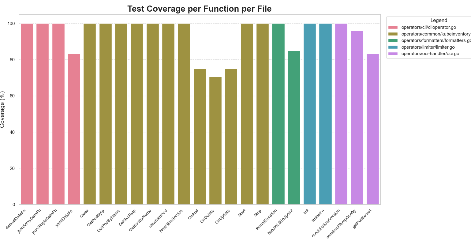 Coverage
