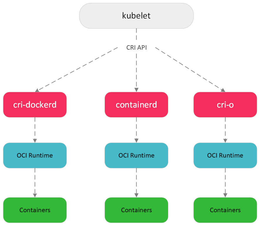 Image showing the kubelet and container runtime interaction