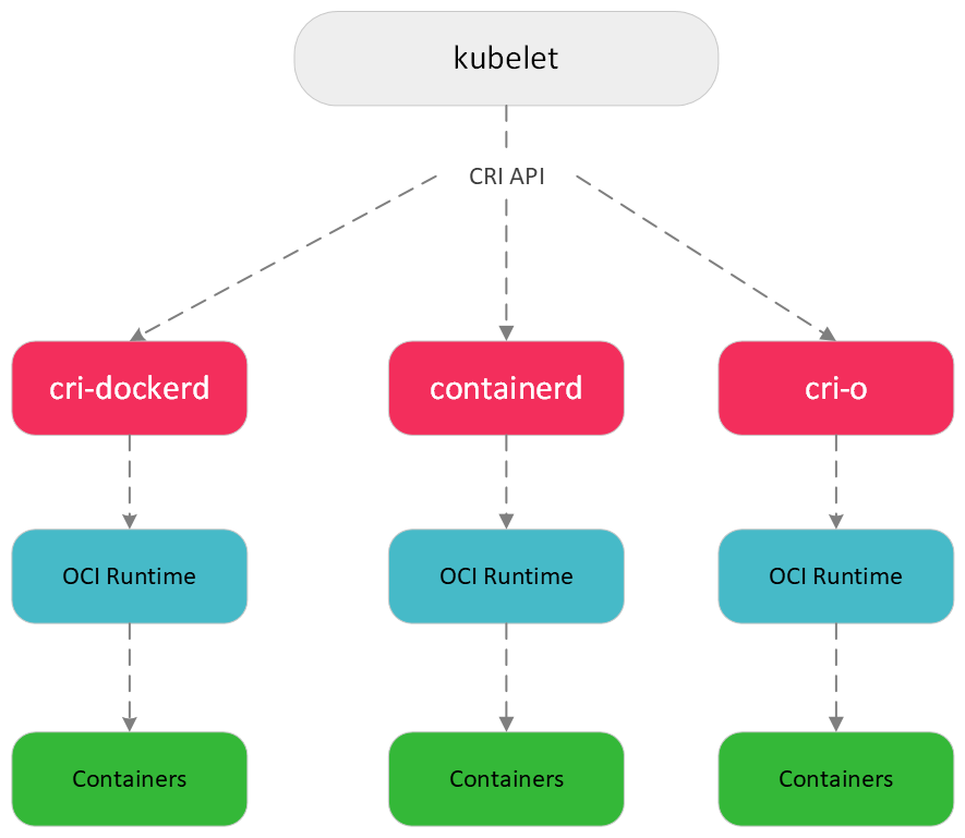 Image showing the kubelet and container runtime interaction.